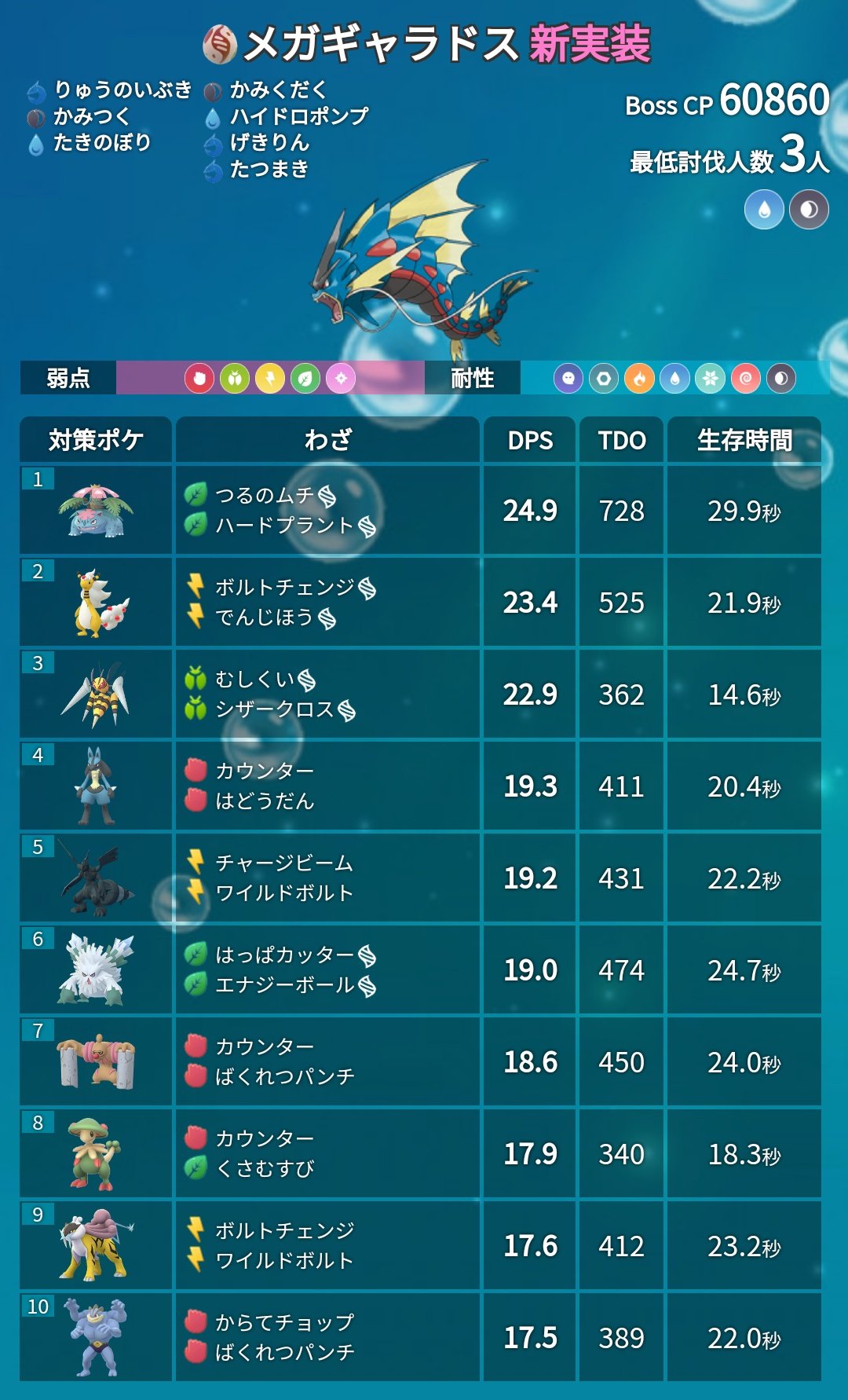 Twitter 上的 ポケモンgo攻略 みんポケ 2 9 火 からのメガレイドでメガギャラドスが出現することが決定しました T Co Qweux57mme ポケモンgo T Co Fhdiognhxs Twitter