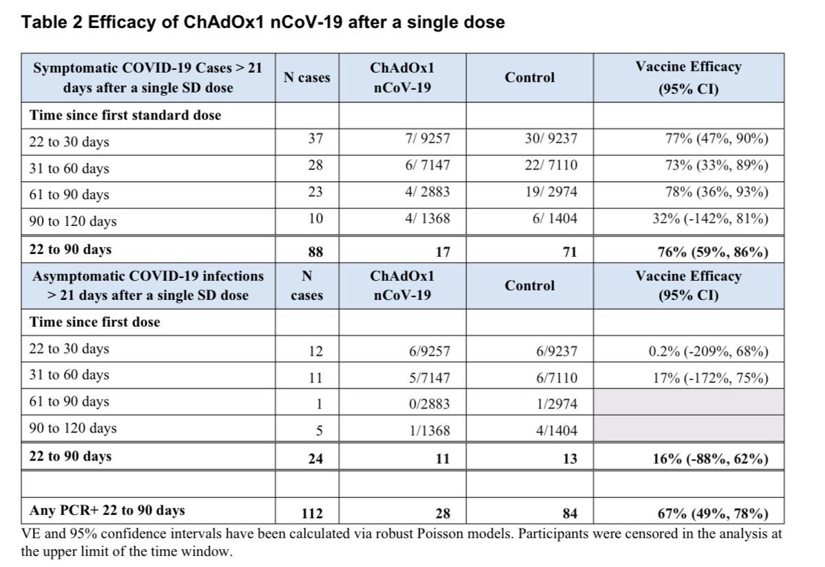 6) For the 1 single dose efficacy, one can see there is a pretty good 76% average efficacy for symptomatic  #COVID19 from days 22-90. Very limited data for 90-120 days. And there is no real efficacy seen for asymptomatic illness after 21 days.