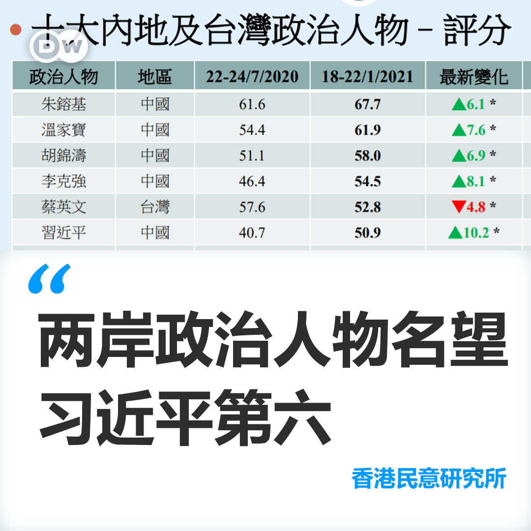 Dw 中文 德国之声در توییتر 香港民意研究所2月2日公布最新两岸领导人民望调查 台湾 总统蔡英文的得分持续高于中国国家主席习近平 也是榜上唯一的女性 对此 香港民意研究所副行政总裁钟剑华说 你还跟人家说一国两制台湾版本 为什么不是 台湾版本的民主制度呢