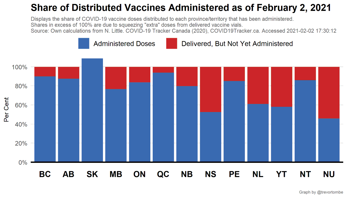 Provinces administer, Feds distribute. Here's the fraction of doses delivered that have been administered. SK leading with 108.7% of delivered doses administered while NU has administered 45.9%.Note: Shares >100% are due to squeezing 'extra' doses from vaccine vials.