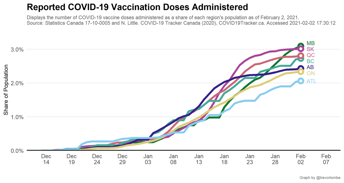 Each province has seen different rates of progress over time. Here are vaccination rates for provinces (aggregating Atlantic) to illustrate this.