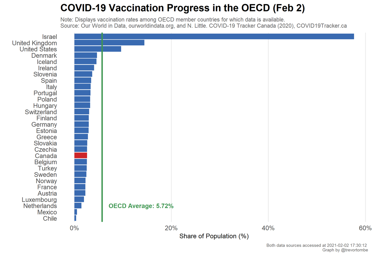 How does Canada compare to others? Currently, Canada ranks 20 out of the 30 OECD countries with data reported.Source:  https://ourworldindata.org/covid-vaccinations + the above. (Note: Not all countries are updated to the same date.)
