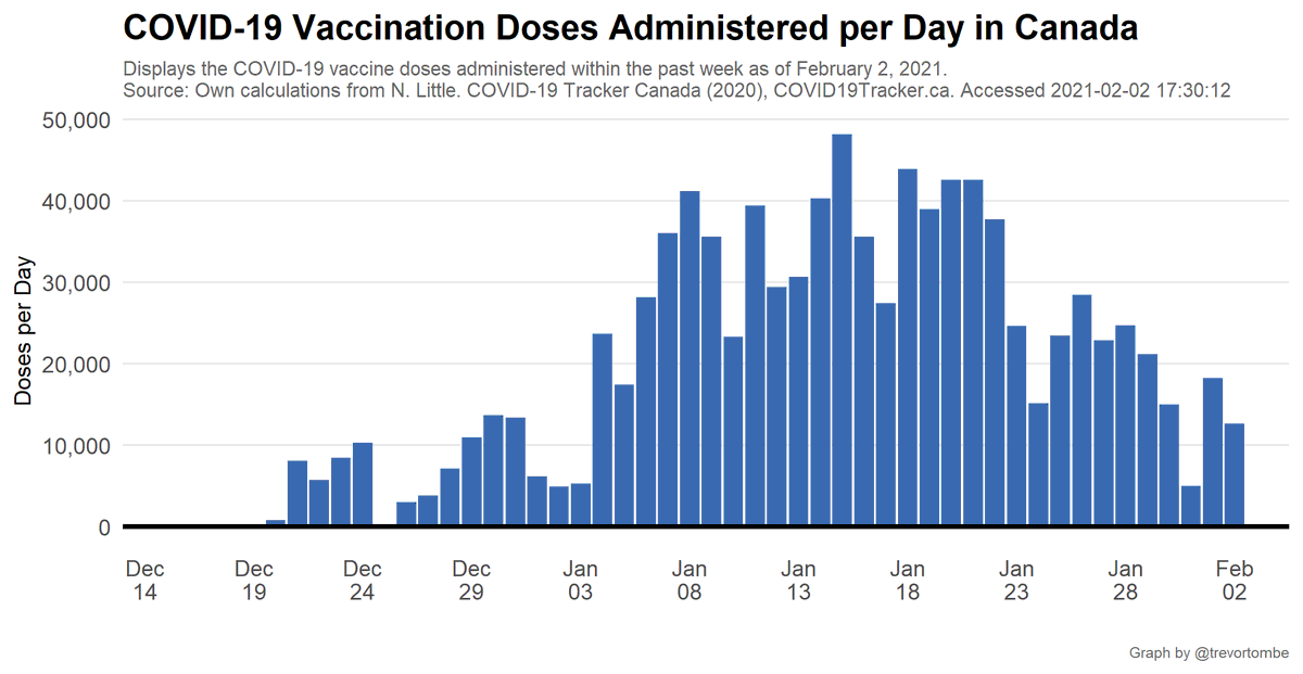 Regarding the pace of vaccination, here's the doses administered per day. Today's amount of 12,710 compares to an average of 17,107 per day over the past week and 30,686 per day the week prior.