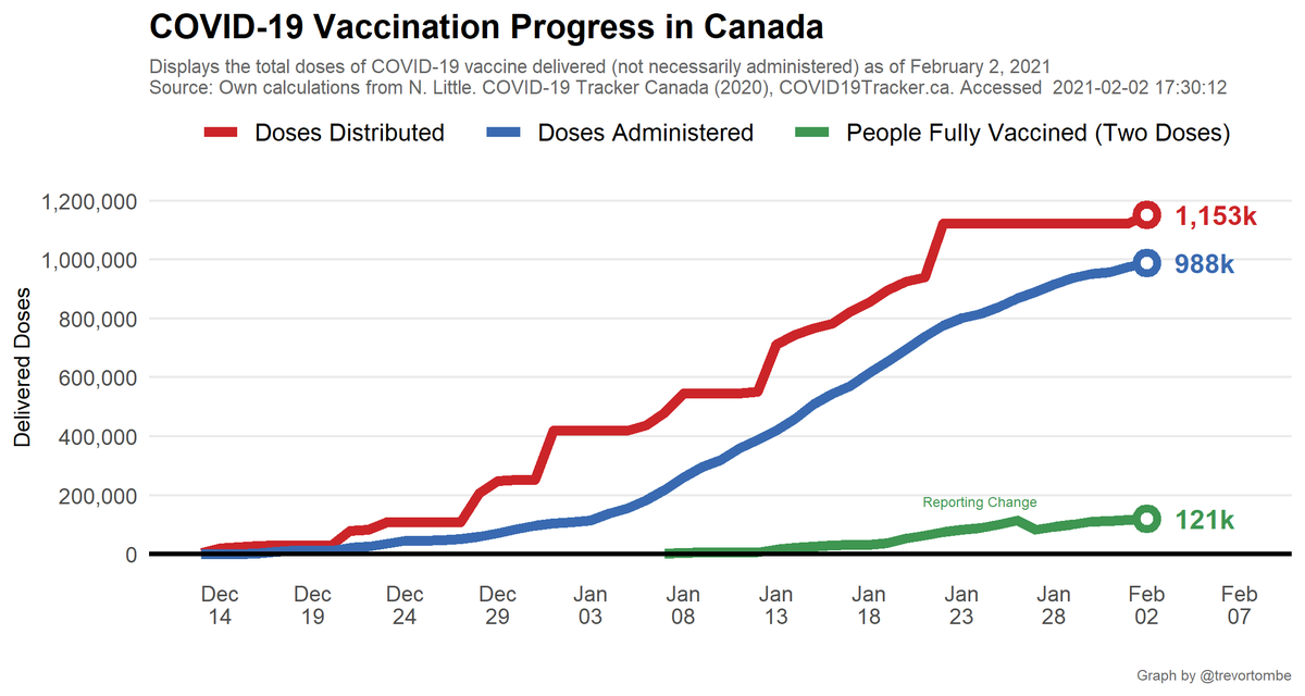 In total, Canada is up to 988k doses administered, which represents 2.60% of Canada's population. This is out of a total of 1,153k vaccine doses available. Of those receiving at least one dose, at least 121k have received two (i.e., are fully vaccinated).