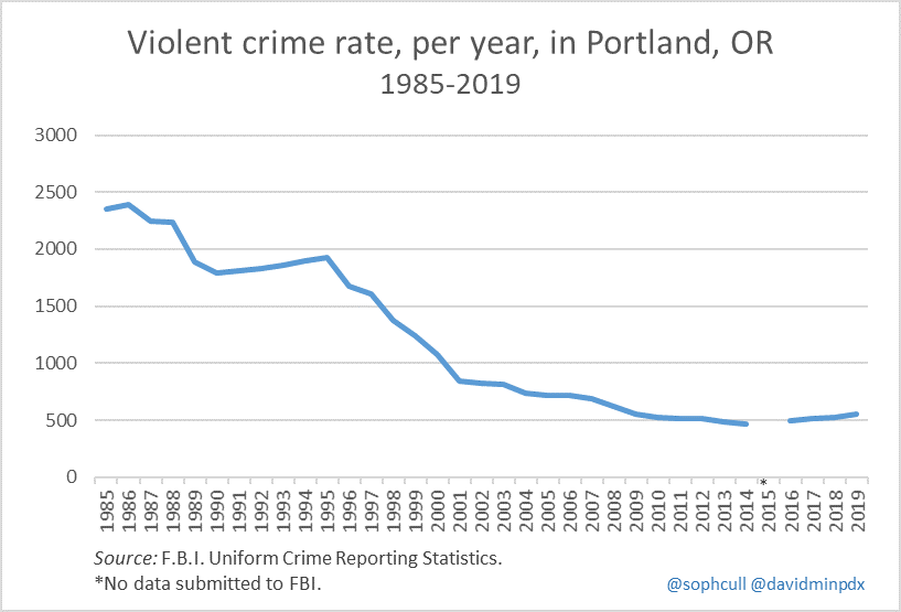 8. Looked at over a broad swath of time, our city is the safest its been in decades. This graph doesn’t include 2020 because the police department hasn’t made comparable data available for 2020 yet, but here is the broad context.