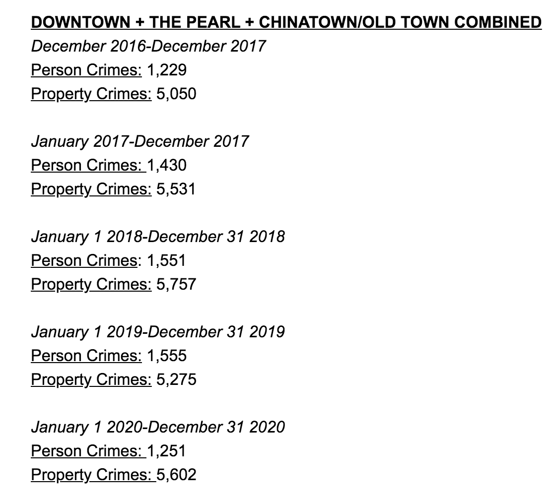 11. And if you expand the analysis slightly to include what I think of as the three main downtown neighborhoods (what the police call “downtown” plus the Pearl and Chinatown/Old Town) person crimes were DOWN 20%. Property crimes were up, but down compared to two years ago.