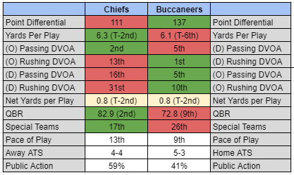 BettorCoverage's tweet photo. #ChiefsKingdom / #GoBucs Key Matchups:

✔️Mahomes #1 in QB rating against the Blitz / Bucs 5th in Blitz rate / Chiefs banged up OLine

✔️Tyreek in Week 12 meeting: 13 rec, 269 yards, 3 TDs 👀👀👀

✔️Chiefs 2nd fewest yards allowed to WRs / Bucs 1st in average intended air yards https://t.co/Sd2IPm1FDr