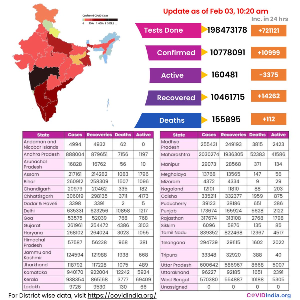 Check out the latest update on #coronavirusinindia

📌Increase of COVID-19 cases in the last 24 hrs: 10999

For districtwise cases, visit covidindia.org 

#covid19 #covidindiaorg #covidupdates #IndiaFightsCorona #latestupdates #stayupdated