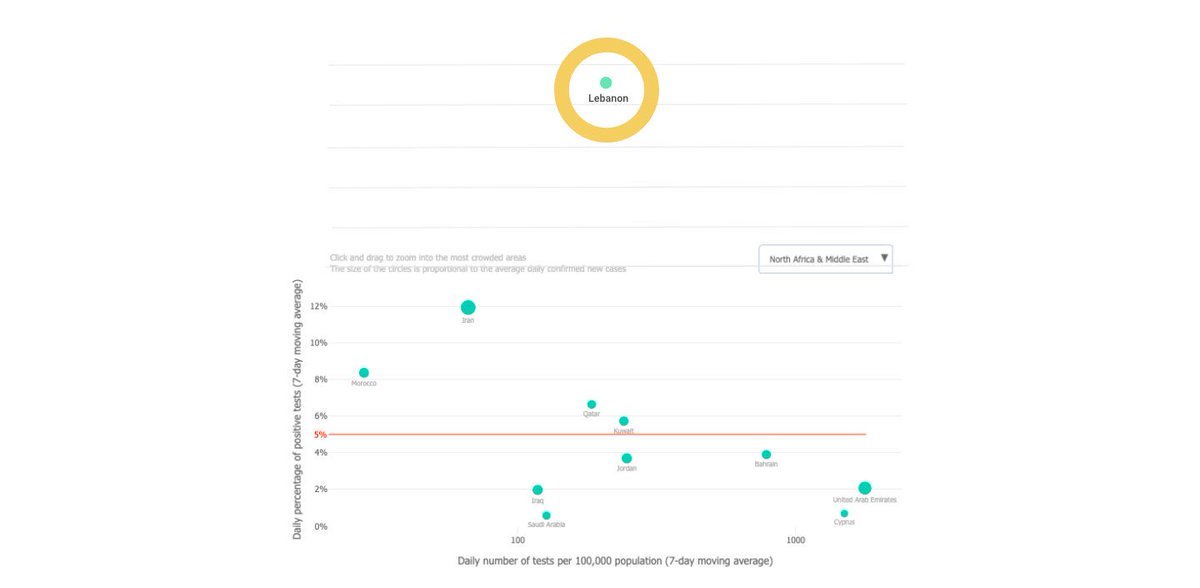 👇 Just to put our test positivity rate in perspective. 
🙏 @ChangSara for your efforts to keep us updated with the #Covid19 numbers in Lebanon