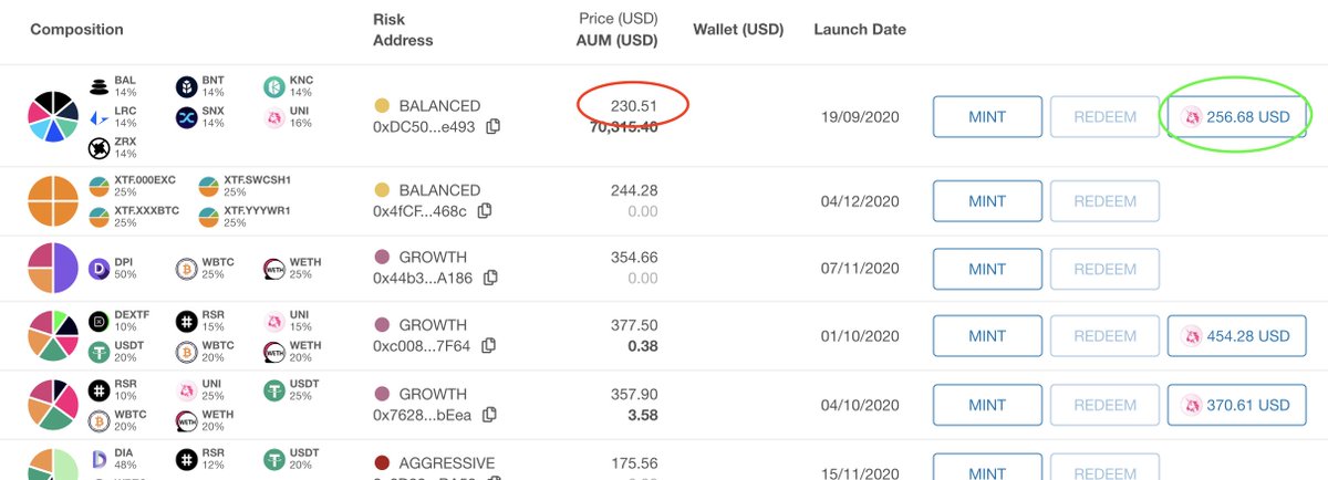  @dextfprotocol dapp makes it very easy to see. In the this live example, you can see the value in red and the price on uni in green. And the button leads you immediately to the trading page on uniYou can mint units with a cost of 230$ in components and sell the fund for 256$