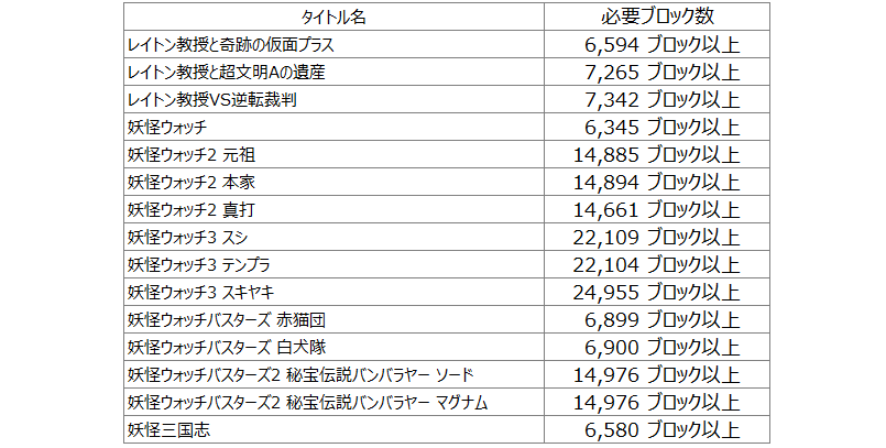 サラリーニャンs レベルファイブ営業 3dsダウンロードセール開催中 Sdカードにどれくらいの空き容量が必要かをワタクシ調べましたニャン 15タイトルずつ 2回に分けて投稿するのでぜひ参考にして欲しいニャン およそ8 0ブロックが1gbに相当し