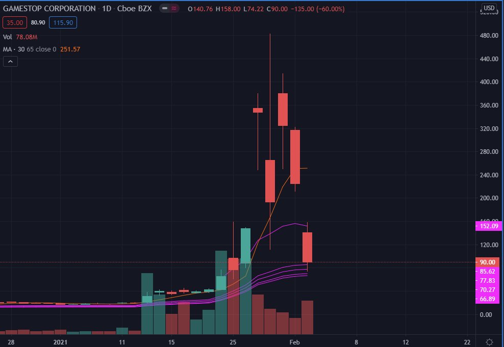 Current  $GME chart (last price $85.20 in afterhours)