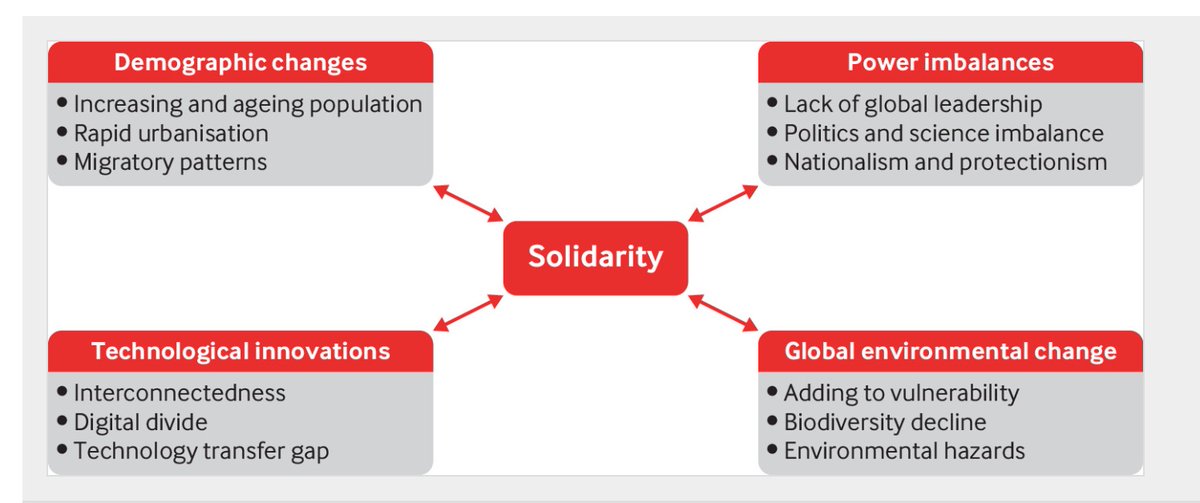 The article identifies four megatrends that have created the vulnerabilities exacerbated by  #covid19. eg re the digital divide, research shows that half of the world’s population, including 360 million young people, do not have access to the internet