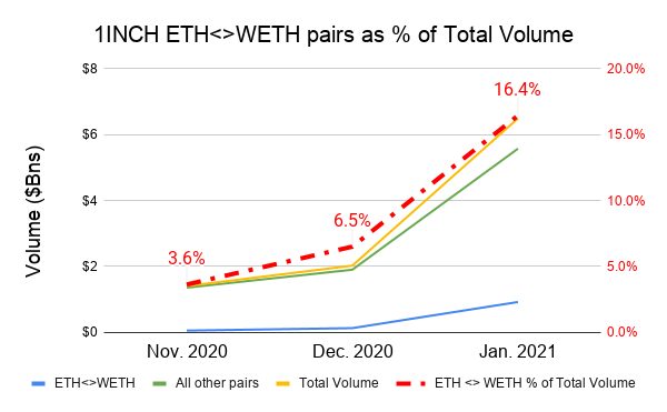 1inch includes ETH wrapping as 'volume' but  @matchaxyz doesn't.  @coinbase doesn't include USD-USDC in its volume, why count ETH-WETH?In January, ETH<>WETH pairs are approaching 20% of 1Inch monthly "volume"!8/ https://docs.google.com/spreadsheets/d/1U5ppevrPxybSsDmJSpPIBnBI1gnqLtsBomO4WKsgVc8/edit?usp=sharing @sui414's Dune dashboard in sheet