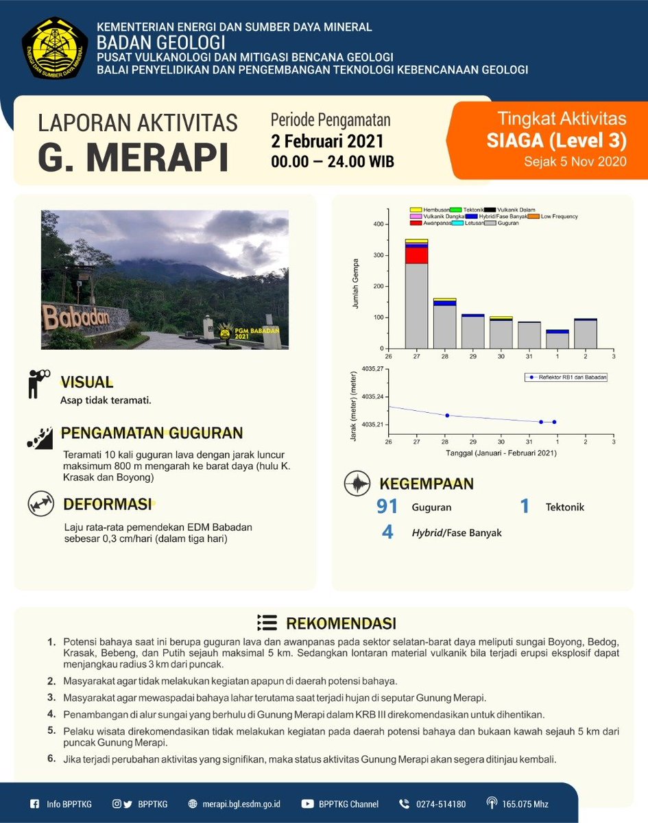 BPPTKG's tweet photo. Infografis laporan aktivitas Gunung Merapi periode pengamatan 02 Februari  2021 pukul 00.00—24.00 WIB. 

#MerapiSiaga sejak 5 November 2020 https://t.co/EIukP2dzkf