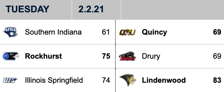 GLVCsports's tweet photo. ⛹🏽‍♀️ #GLVCwbb Tuesday Scoreboard https://t.co/XV5qwxv1jA