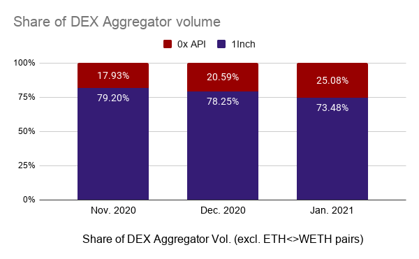 We can redo the chart to account for both of the above.Now see how the chart changes from 1st to 3rd pictures. Note this excludes ParaSwap (~1% of volume) for a direct comparison.10/