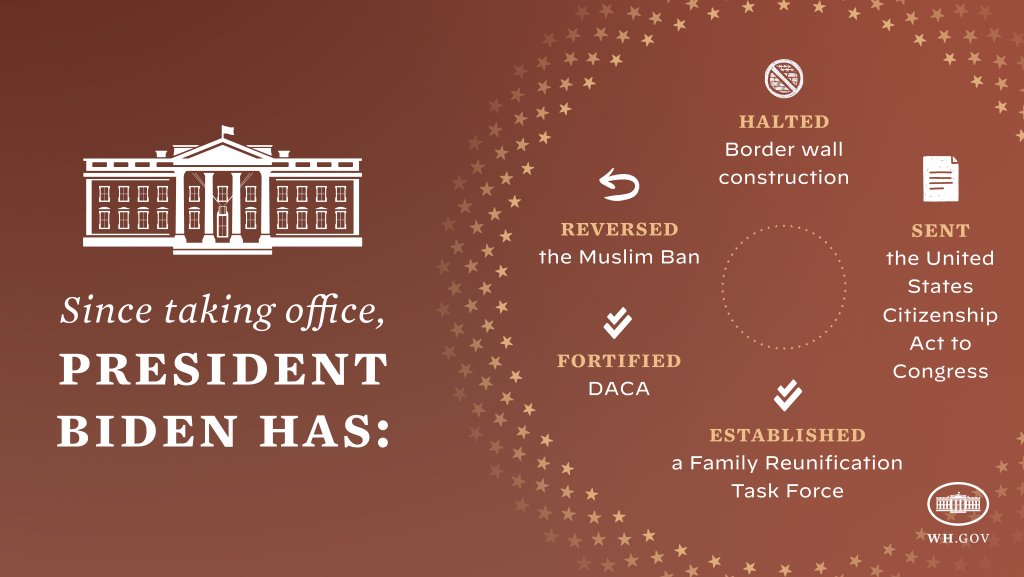 Since taking office President Biden has:
-	Reversed the Muslim Ban
-	Sent the United States Citizenship Act to Congress
-	Fortified DACA
-	Halted border wall construction
-	Established a Family Reunification Task Force