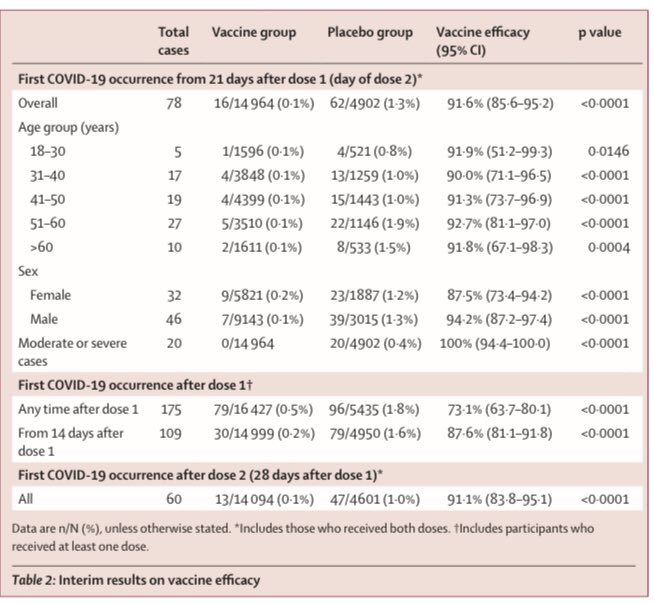 pepo_salgado's tweet photo. Vacuna rusa Sputnik V muestra en su trabajo en @TheLancet una eficacia del 91.6% y 100% en prevenir casos moderados a severo. Interesante la eficacia en >60a con 91.8% https://t.co/xlJNl1xv04
@GaboTuitero https://t.co/S6PbXJwxRM