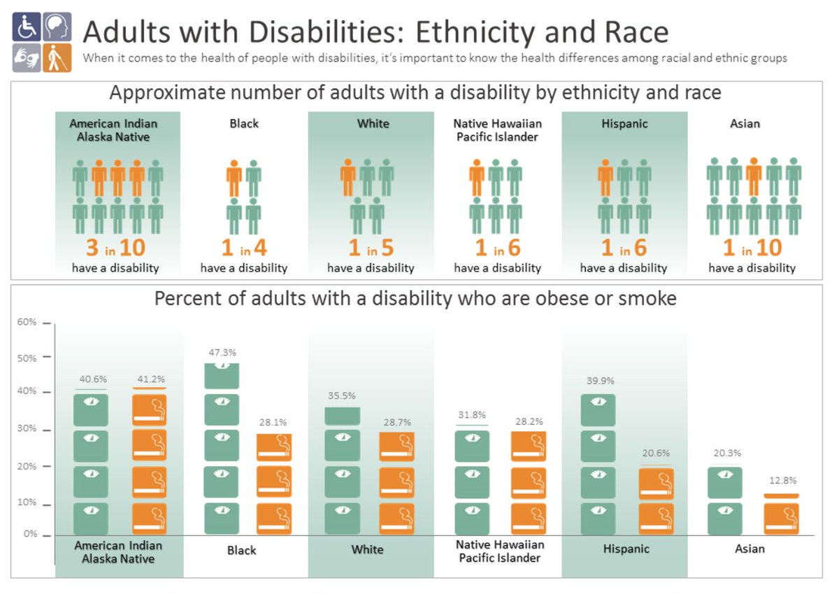 2. Ensure that ALL med school curriculum focused on health equity - now a common part of training programs - is inclusive of disability. 1 in 4 Black Americans and 1 in 5 Hispanic Americans self report disability. These identities are highly intersectional. (Figure: CDC)