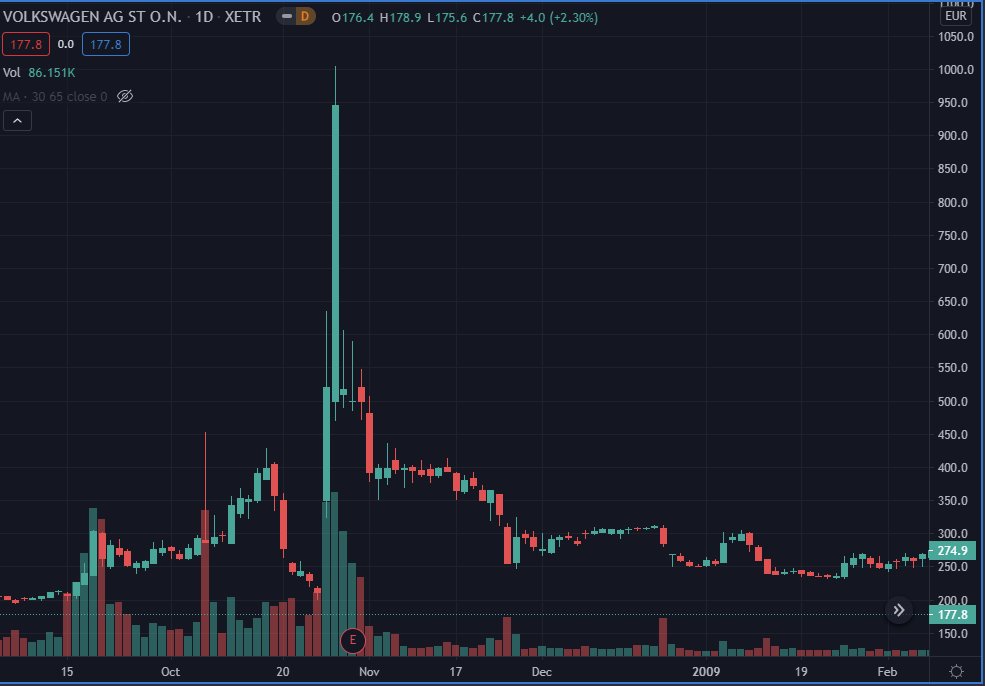 Counterpoint: looking at the  $VW chart there was no second peak after the topStill believe in a  $GME bounce due to speculation whereas  $VW was orchestrated by Porsche hence crowd psychology was not a significant factor(or perhaps the REAL squeeze hasn't happened yet)