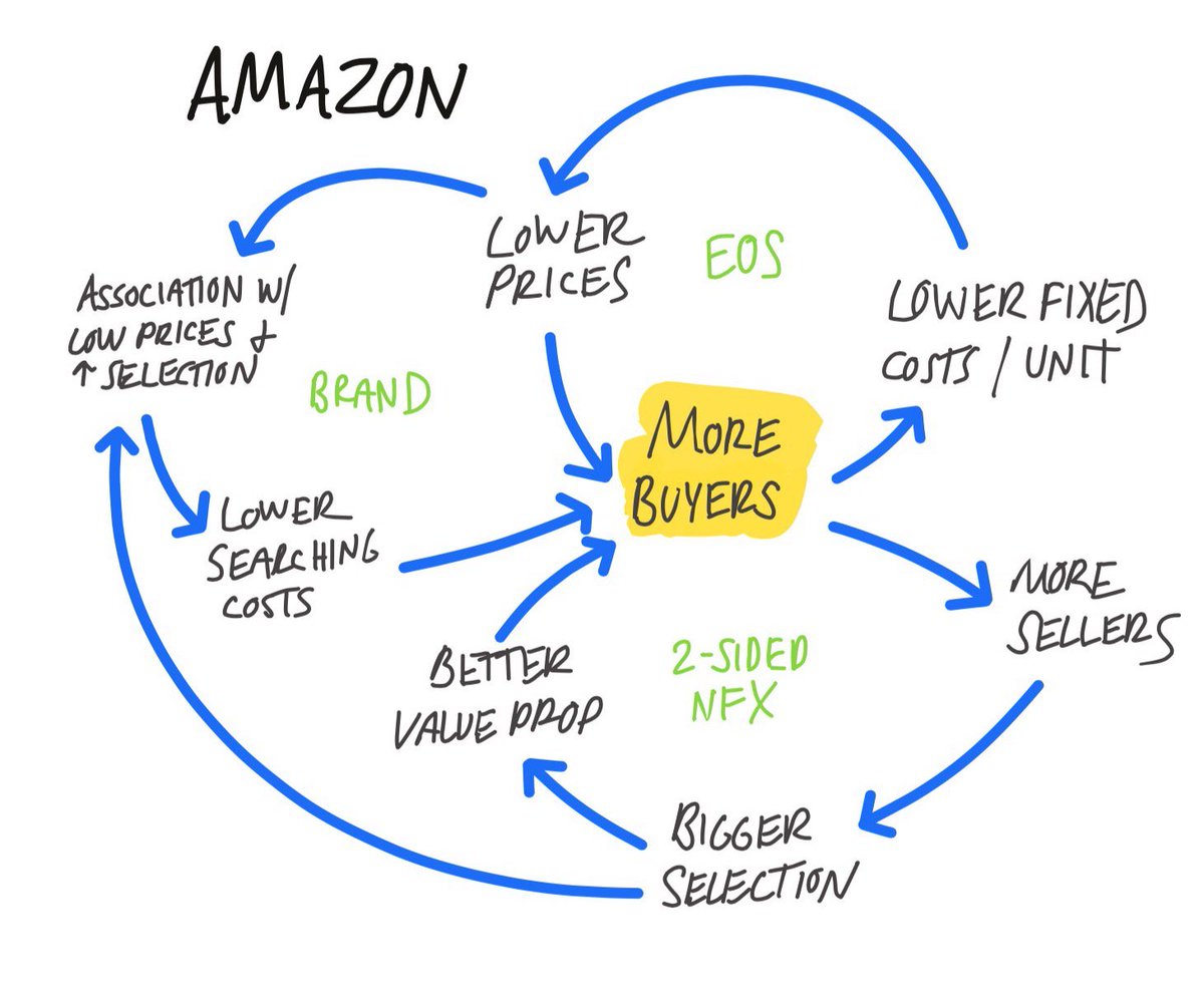 14. Build a flywheelJeff Bezos saw how flywheels could create compounding advantages for his company, long before they became common knowledge in the business world. Here's Amazon's flywheel in action, as drawn by  @maxolson and explained by Bezos himself.