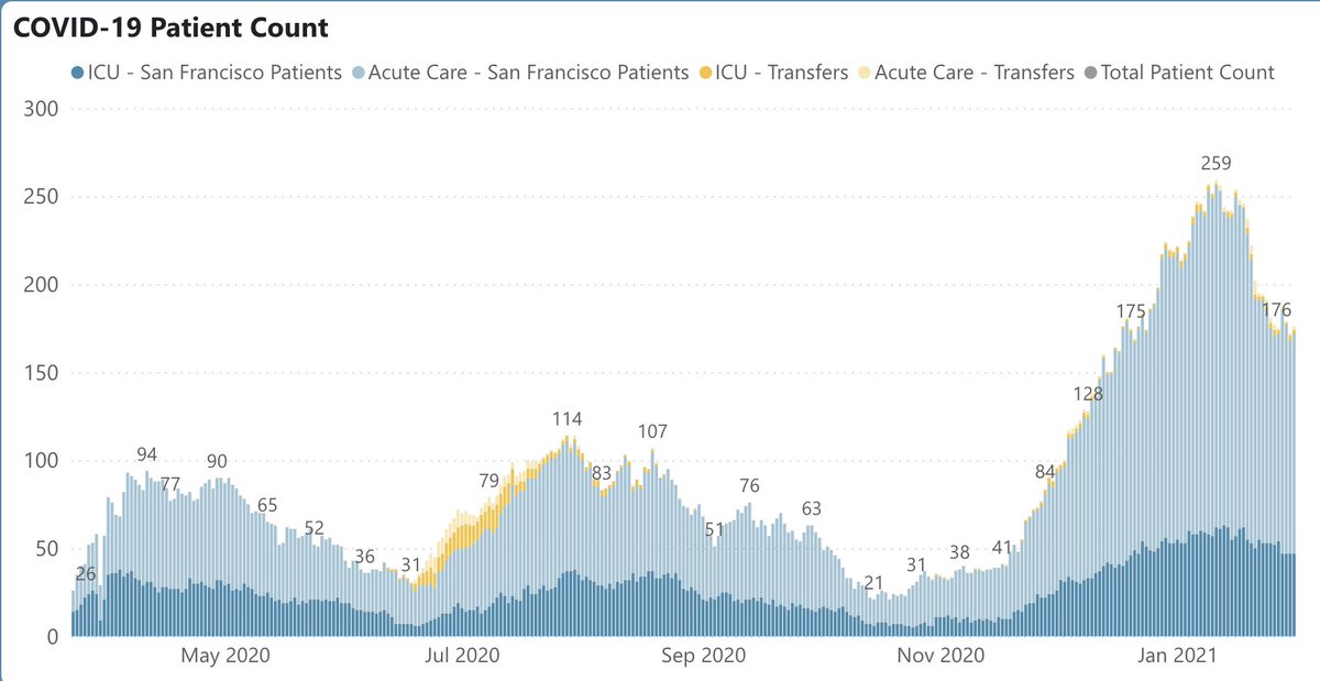 4/ SF is also improving. Cases down to 173/d, ~50% drop (Fig L). Hospitalizations 176 (Fig R); maybe also a whiff of a plateau? Test positivity 3.2%, down from 5.4% last month. All pretty good, though not so good that rates couldn’t go back up from unsafe Super Bowl parties.