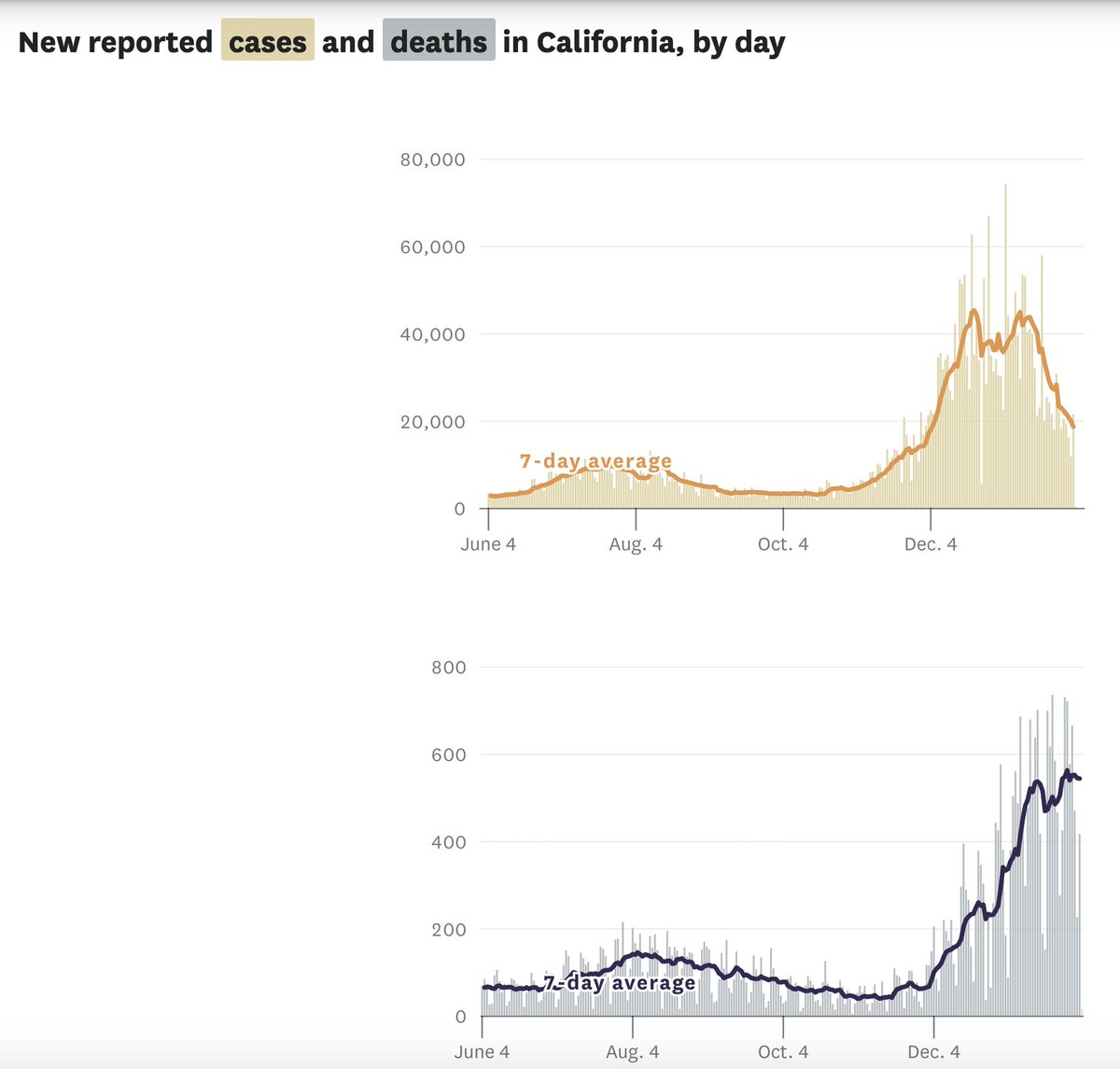 6/ CA cases falling fast, led by rapid drop in LA. Deaths haven’t budged. They're a lagging indicator; death rates should begin to fall soon. Falling cases/test+ argues against high prevalence of more virulent strain in CA (whether a homegrown “CA variant” or the “UK variant”).
