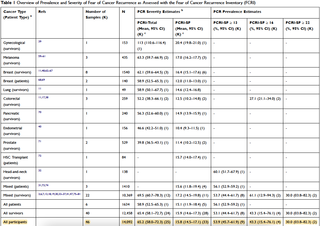 3/n  We analysed results from 46 studies including 14,092 people  #LivingWithCancer  30-53.9% had clinically significant levels of  #cancer  #FearOfRecurrence  https://pubmed.ncbi.nlm.nih.gov/33376421/&nbsp;