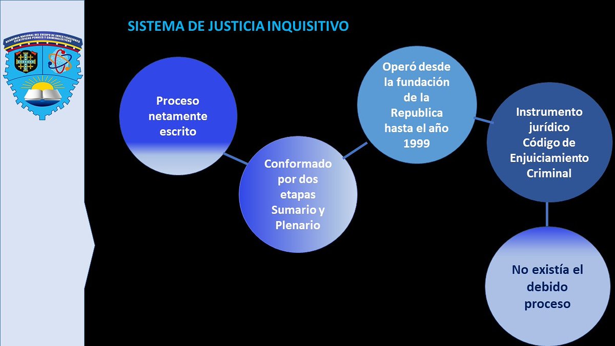 Tips del Investigador del crimen.  Sabias que en Venezuela el sistema de justicia Inquisitivo operó desde la fundación de la República hasta el año 1999, cuando fue derogado el Código de Enjuiciamiento Criminal para dar paso al Código Orgánico Procesal Penal (COPP). RL