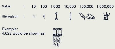 عالم الرياضيات على تويتر اضاءة شكل الارقام في زمن الفراعنة Egyptian Mathematics Numbers Numerals رياضيات Mathematics