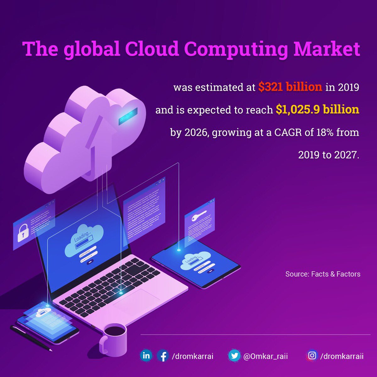 Omkar_Raii's tweet image. Rise in the adoption of #cloud-based soln, growth in digital disruptions &amp;amp; competitive advantages of cloud computing over on-premise #IT system will fuel global #CloudComputing market to grow from $321 Bn in 2019 to $1,025.9 Bn by 2026, growing at a CAGR of 18% from 2019 to 2027.
