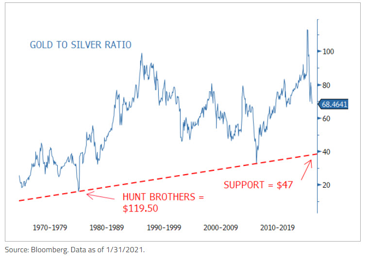 Динамика цен на серебро. График золота. Графики серебра и золота. Серебро график. График серебра за 100 лет.
