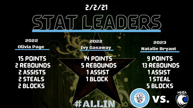 saastarsbball's tweet photo. 🌟Stars Win!🌟

SAA| 47
MHEA| 38

A nice team win for the Stars tonight over MHEA! 

The Stars move to 7-9 on the season. 
🌟🏀 #allin https://t.co/Nj90ICzjvc