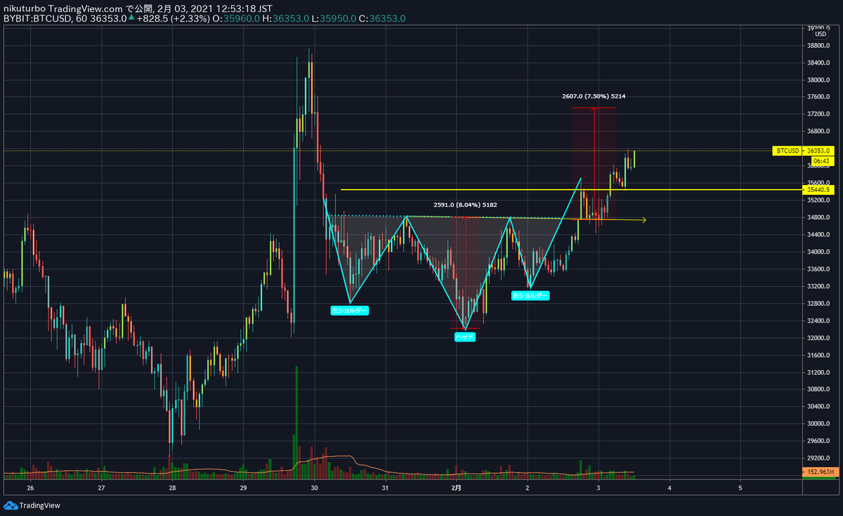 Crusaderkid's tweet photo. #FXBTC
昨日からのBTCの動き
1時間でおチンチンしたのでネックラインでロング
上の黄色線は日足と4時間足の基準線
ここで反落し、サポレジのチェックを済まして再上昇
お ちんちん 本体部分が上昇見込み
見事なおちんちんである! https://t.co/wWjQdWMF6u