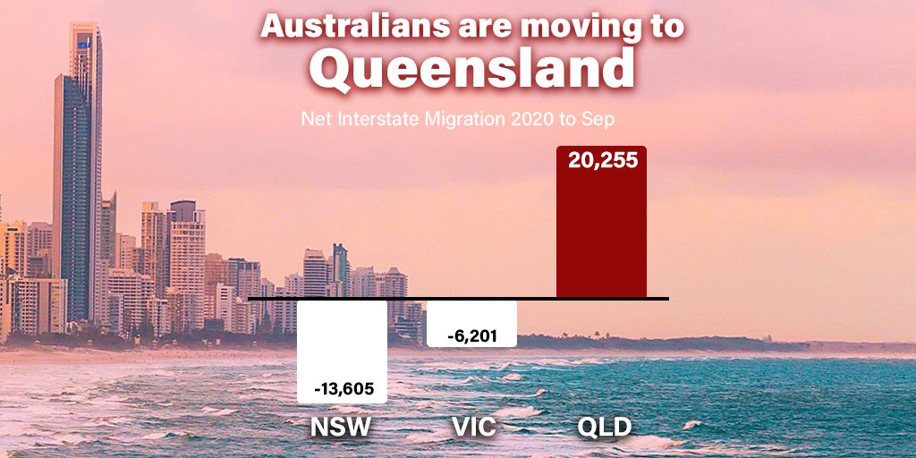 camerondickqld's tweet photo. Australians are voting with their feet – and moving to Queensland!

Latest ABS data shows 88% of all interstate migration gains were to Queensland while NSW and Vic went backwards.

Welcome to all those new Queenslanders who are helping grow the strength of our state. https://t.co/FwIvtve9qP