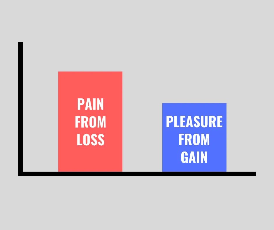 6/ Once a person owns an item, forgoing it feels like a loss. Humans are by nature loss-averse.Reason: The amount of pain you feel on losing something is infinitely higher than the pleasure you feel on getting the same thing.