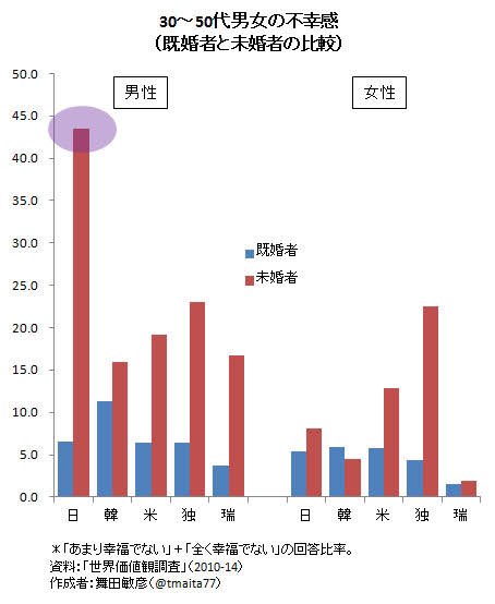 悲しき幸福度のグラフを集めました? 