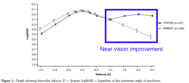 TheLens_oph's tweet photo. Are trifocal IOLs worth it? 

Pros:
- ⬆️Near #vision 
- ⬆️Satisfaction
- ⬆️Defocus range

Cons:
- ⬆️Visual Disturbances 
- ⬇️ #ContrastSensitivity.

New study from @AAOjournal: https://t.co/N7i595v43P

#Ophthalmology #cataract #surgery #MedTwitter https://t.co/Tvj6dfyUXC