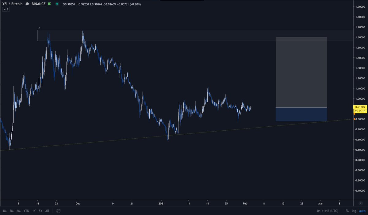  $YFI / BTC5/Got in early, price bobbing around my B/E, but I'm fine with that.Why?Because it's mfing time, that's why.(Also see  $YFI / ETH)