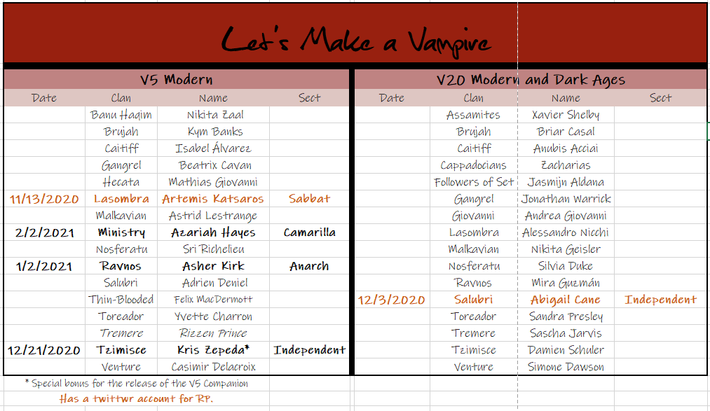 BloodWitchBrina's tweet photo. // Progress on the polls :D 

#vamily #V5 #Vampirethemasquerade #letsmakeavampire
#letsmake https://t.co/Uh8mSlbiCm
