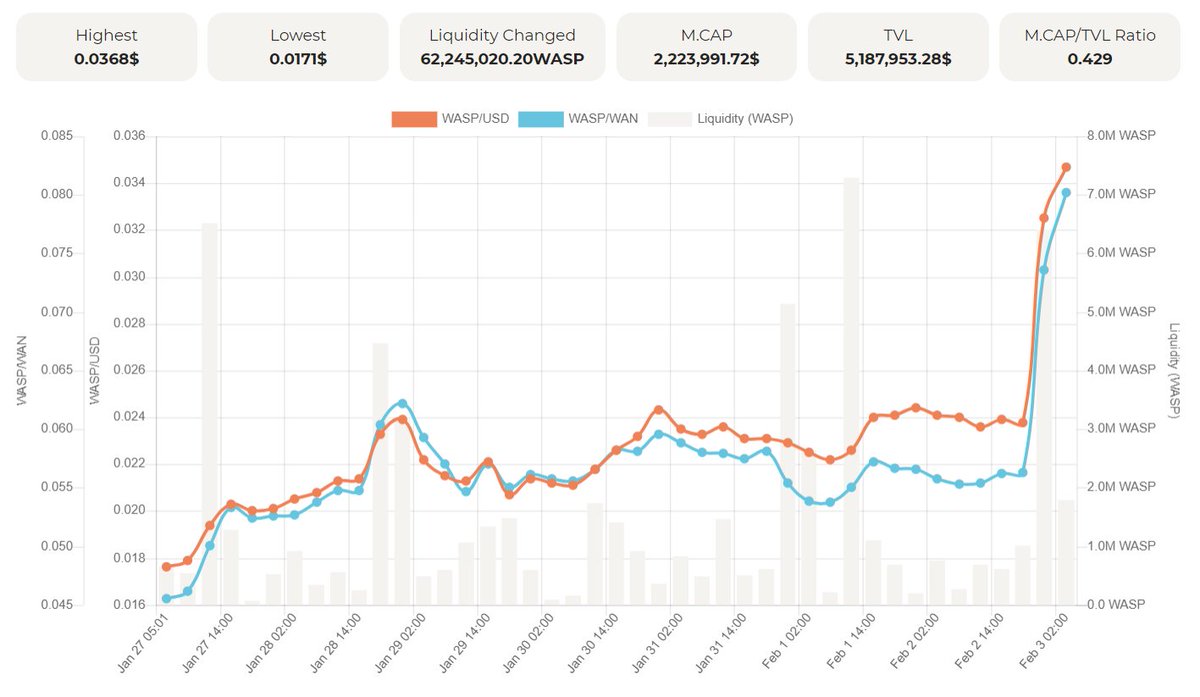 Tonight was $WASP show 🕺💃 Market cap increased more than 100% 🚀 - @CoinMarketCap listing 🔜 - $WASP / $USDT farming pool will be available on #eth with @wan_farm 🔜 - #Uniswap and #Sushiswap listing 🔜 - End of 5x farming period 🔜 I said 100x! and and this is just a start!