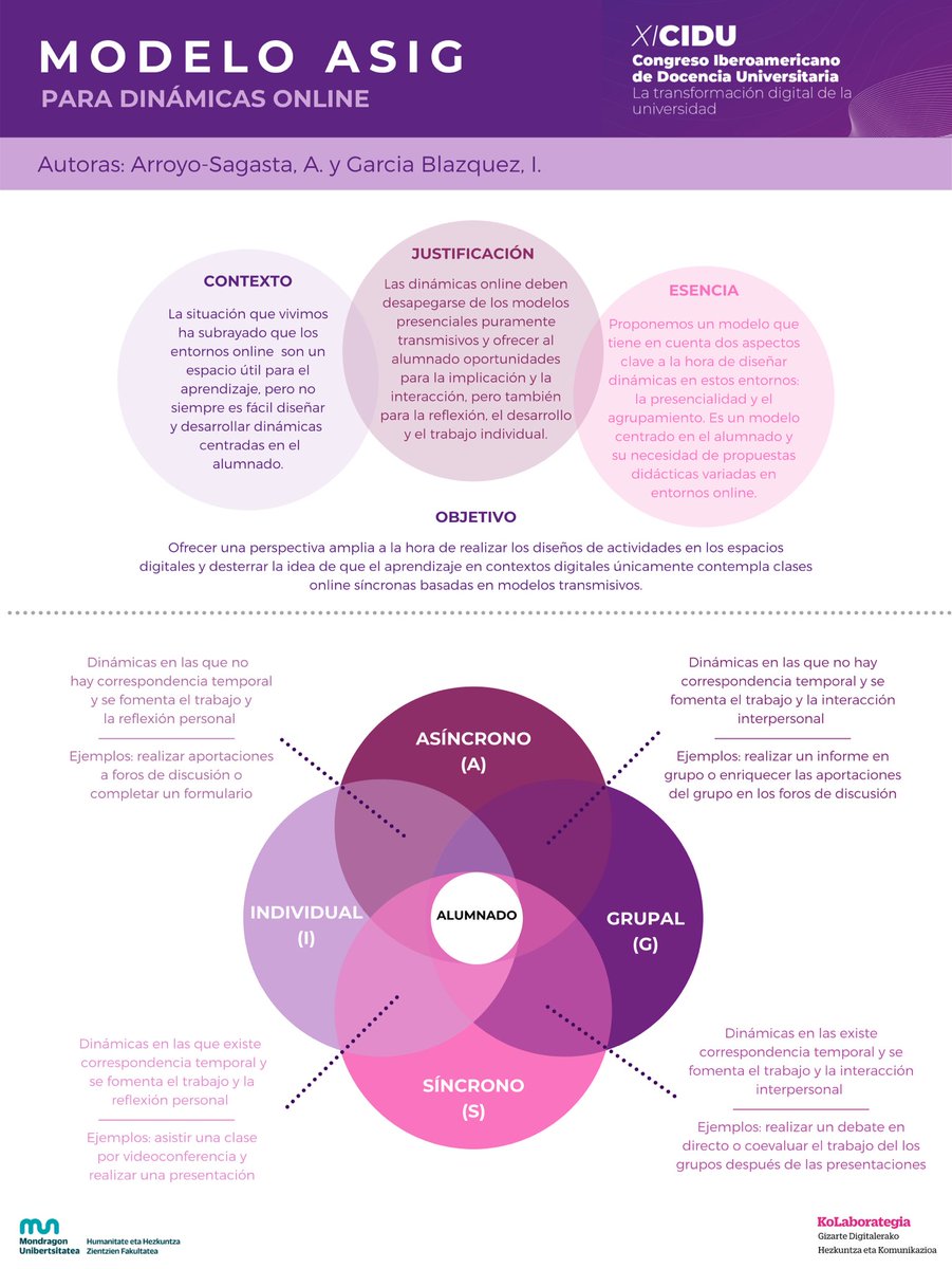amaiaarroyo's tweet photo. Comparto el póster presentado en el #XICIDU junto con @itzimitzi_. Es una propuesta de modelo para las dinámicas en estos tiempos híbridos. Abierto a críticas, comentarios y debate. cc @CIDU_2020 @lindacq @jordi_a @francescesteve @Merce_G @louguardia @manuel_area @KoLaborategia https://t.co/zmP53wbgyz