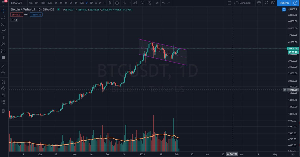 Everyone on the earth is bullish now and the charts dont lie.