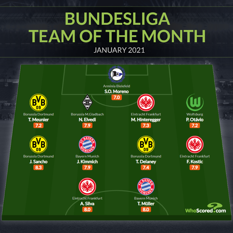 WhoScored's tweet photo. 🇩🇪 Bundesliga Team of the Month https://t.co/C0tXXzoxjM
