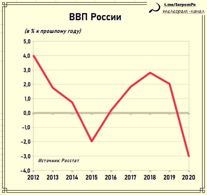 Ввп. Падение ввп украины. На сколько упал ввп. Экономика украины. Падение ввп украины 2022.