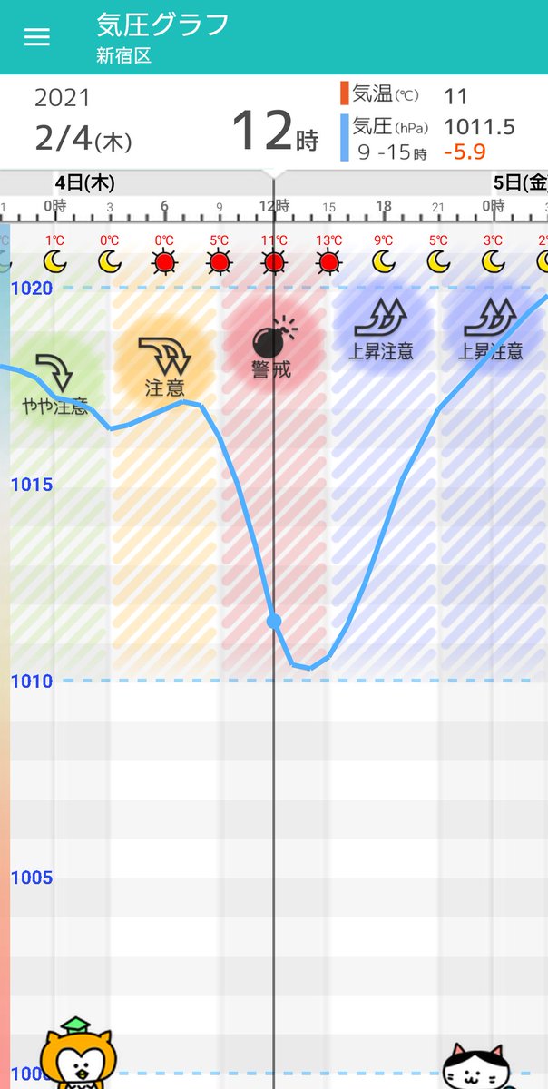 の 気圧 今日