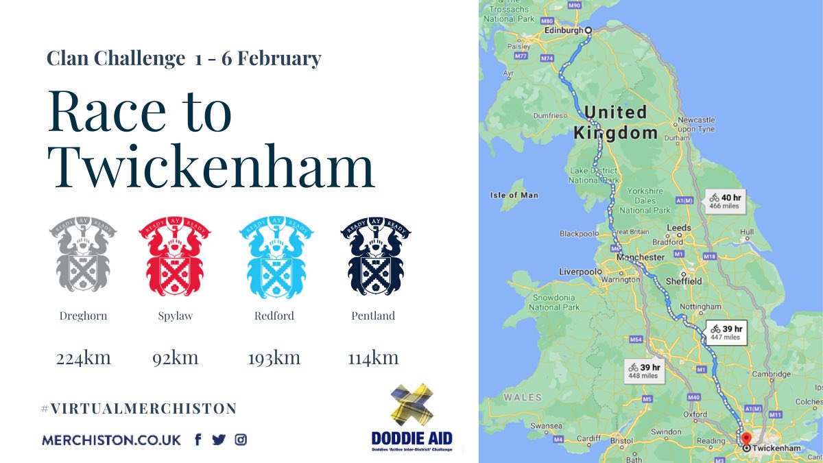 MerchiSport's tweet photo. Dreghorn have extended their lead as we move into the third day of our #RacetoTwickenham. We have โBonus KMโ available for the following;
๐ฅ Fastest 1km
๐ฅ Fastest 5km
๐ฅ Fastest 10km
๐ฅ Longest Run
#CalcuttaCupWeek #running #clans @MerchiRugby #virtualmerchiston #Day3 ๐ด๓ ง๓ ข๓ ณ๓ ฃ๓ ด๓ ฟ ๐ด๓ ง๓ ข๓ ฅ๓ ฎ๓ ง๓ ฟ https://t.co/pbBlbPD0xS