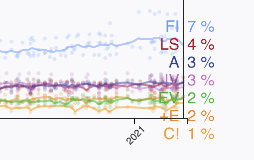 Italia Viva (IV) wants this the most as a party but there is like no evidence that IV is anyway viable with the public. There's 4 centrist parties appearing in polls (IV/C!/+E/A)and none of them are above 3%(2/9)