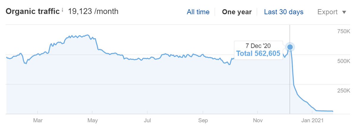 Ahrefs suggests that BestOfMachinery went from an estimated 562,000 organic visitors per month before the Core Update to around 23,000 after it. Big yikes.